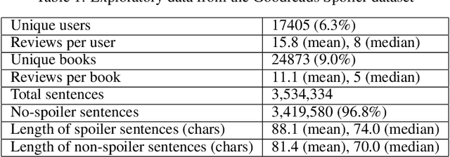 Figure 2 for Spoiler Alert: Using Natural Language Processing to Detect Spoilers in Book Reviews