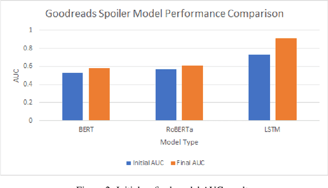 Figure 3 for Spoiler Alert: Using Natural Language Processing to Detect Spoilers in Book Reviews