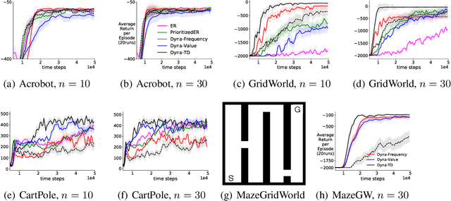 Figure 4 for Beyond Prioritized Replay: Sampling States in Model-Based RL via Simulated Priorities