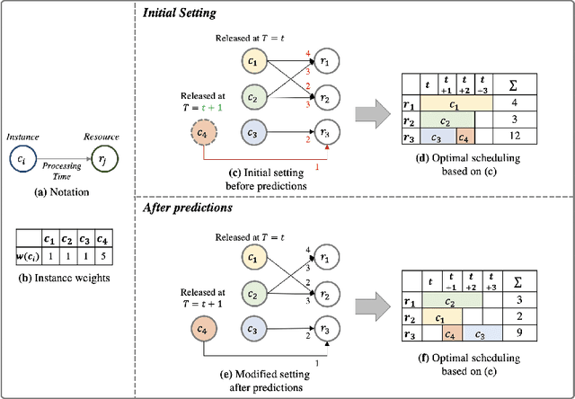 Figure 2 for Prediction-based Resource Allocation using Bayesian Neural Networks and Minimum Cost and Maximum Flow Algorithm