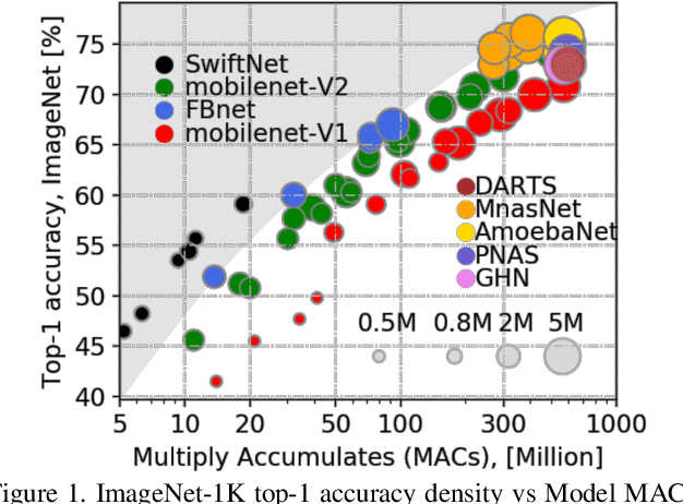 Figure 1 for SwiftNet: Using Graph Propagation as Meta-knowledge to Search Highly Representative Neural Architectures