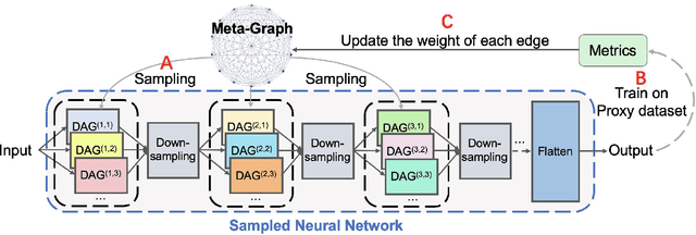 Figure 3 for SwiftNet: Using Graph Propagation as Meta-knowledge to Search HighlyvRepresentative Neural Architectures