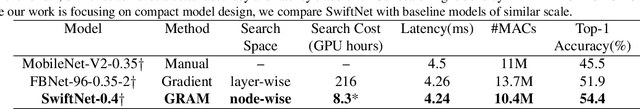 Figure 4 for SwiftNet: Using Graph Propagation as Meta-knowledge to Search Highly Representative Neural Architectures