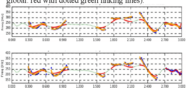 Figure 2 for CRAFT: A multifunction online platform for speech prosody visualisation