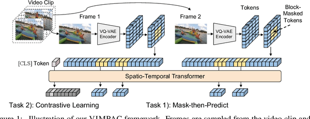 Figure 1 for VIMPAC: Video Pre-Training via Masked Token Prediction and Contrastive Learning