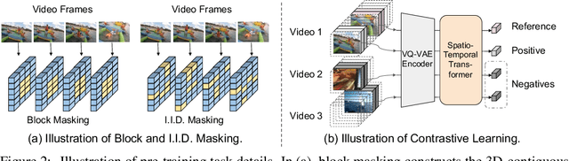 Figure 3 for VIMPAC: Video Pre-Training via Masked Token Prediction and Contrastive Learning