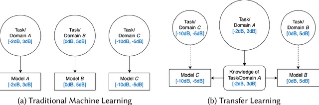 Figure 1 for Assessing the Value of Transfer Learning Metrics for RF Domain Adaptation
