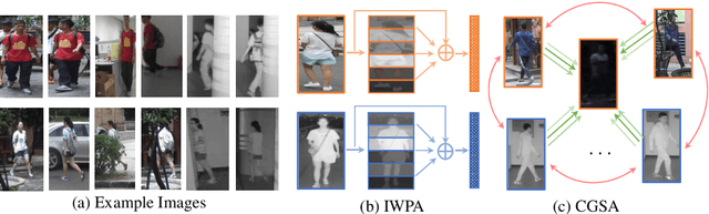 Figure 1 for Dynamic Dual-Attentive Aggregation Learning for Visible-Infrared Person Re-Identification