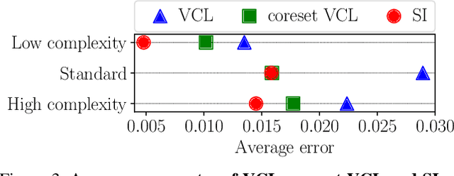 Figure 4 for Toward Understanding Catastrophic Forgetting in Continual Learning