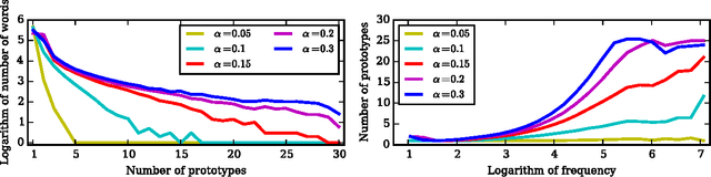 Figure 2 for Breaking Sticks and Ambiguities with Adaptive Skip-gram