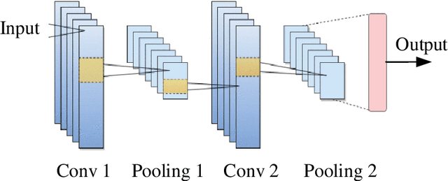Figure 1 for Short-term probabilistic photovoltaic power forecast based on deep convolutional long short-term memory network and kernel density estimation