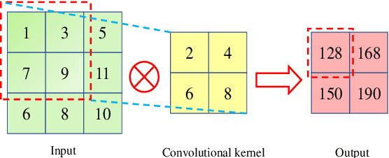 Figure 3 for Short-term probabilistic photovoltaic power forecast based on deep convolutional long short-term memory network and kernel density estimation