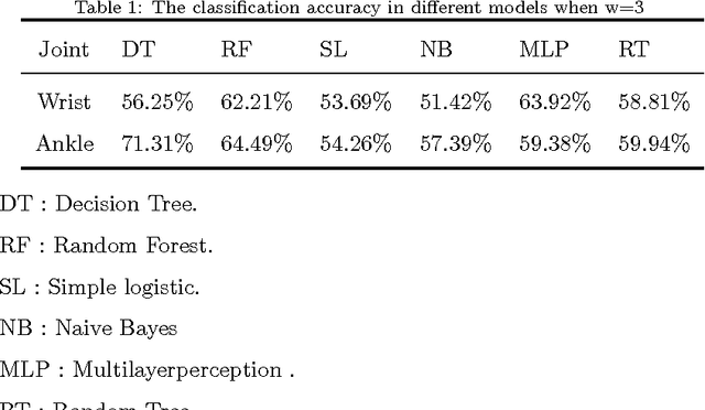 Figure 2 for Identifying Emotion from Natural Walking