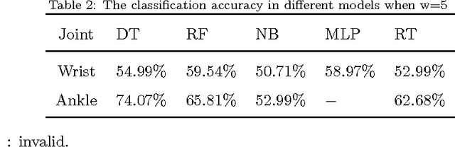 Figure 4 for Identifying Emotion from Natural Walking