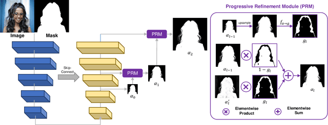 Figure 2 for Mask Guided Matting via Progressive Refinement Network