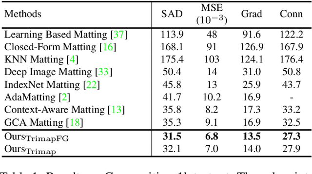 Figure 1 for Mask Guided Matting via Progressive Refinement Network