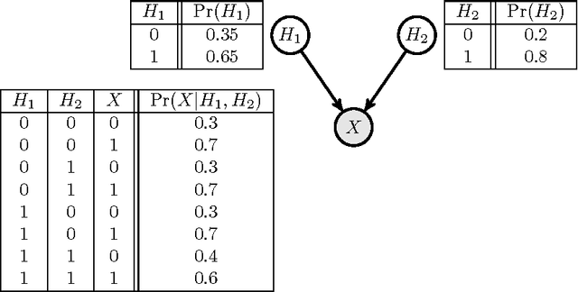 Figure 1 for On the Relationship between Sum-Product Networks and Bayesian Networks
