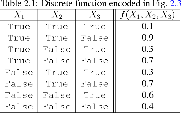 Figure 2 for On the Relationship between Sum-Product Networks and Bayesian Networks