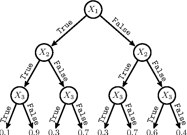 Figure 4 for On the Relationship between Sum-Product Networks and Bayesian Networks