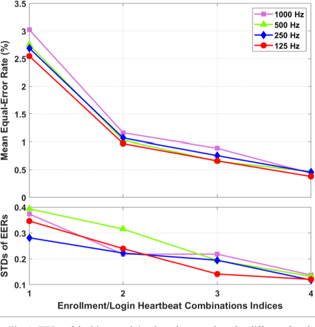 Figure 2 for Two-Factor Biometric Verification with ECG: Two Cancelable Approaches