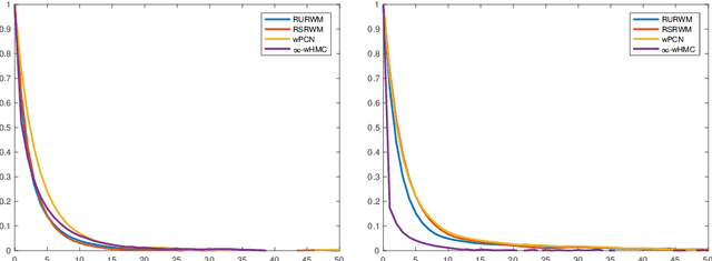 Figure 3 for Robust MCMC Sampling with Non-Gaussian and Hierarchical Priors in High Dimensions