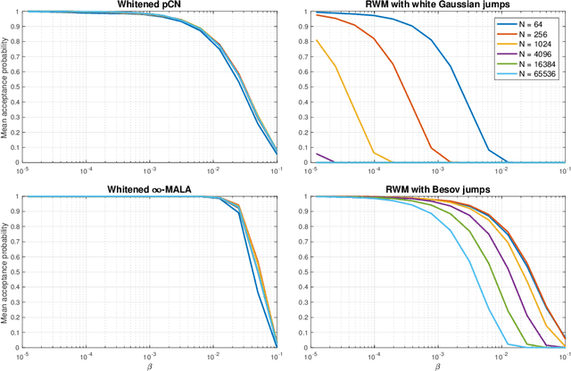 Figure 1 for Robust MCMC Sampling with Non-Gaussian and Hierarchical Priors in High Dimensions