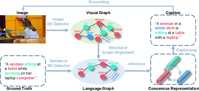 Figure 1 for Consensus Graph Representation Learning for Better Grounded Image Captioning