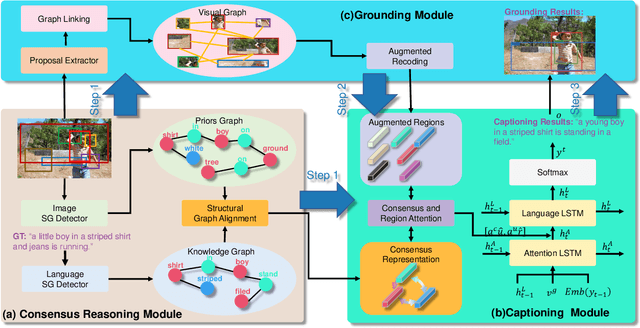 Figure 3 for Consensus Graph Representation Learning for Better Grounded Image Captioning