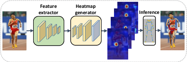 Figure 1 for Simple Multi-Resolution Representation Learning for Human Pose Estimation