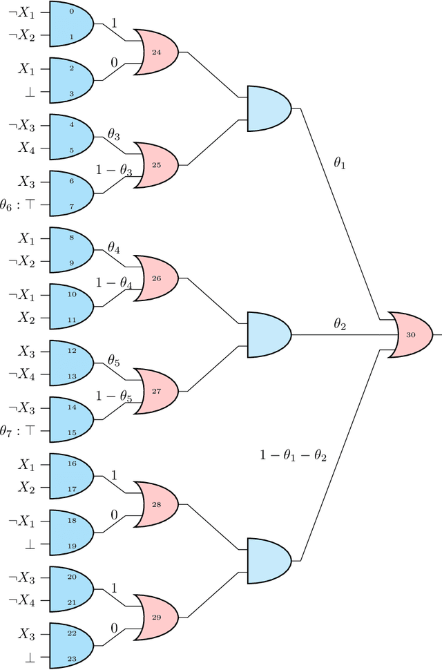 Figure 3 for Tractable Inference in Credal Sentential Decision Diagrams
