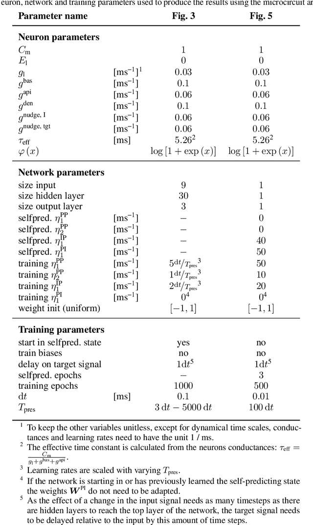 Figure 4 for Latent Equilibrium: A unified learning theory for arbitrarily fast computation with arbitrarily slow neurons