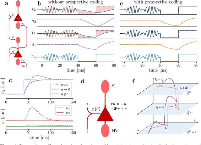 Figure 1 for Latent Equilibrium: A unified learning theory for arbitrarily fast computation with arbitrarily slow neurons