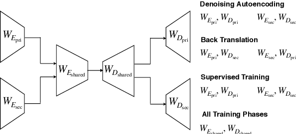 Figure 3 for Cross-Lingual Training for Automatic Question Generation