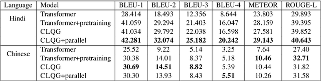 Figure 4 for Cross-Lingual Training for Automatic Question Generation