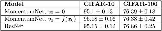 Figure 4 for Momentum Residual Neural Networks