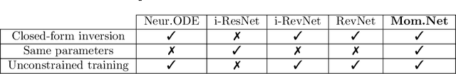 Figure 2 for Momentum Residual Neural Networks