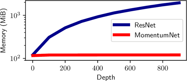 Figure 3 for Momentum Residual Neural Networks