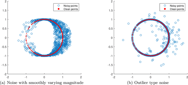 Figure 3 for Robust Inference of Manifold Density and Geometry by Doubly Stochastic Scaling