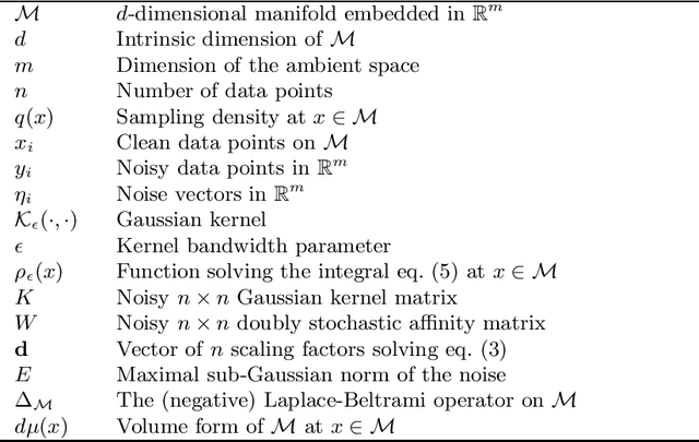 Figure 1 for Robust Inference of Manifold Density and Geometry by Doubly Stochastic Scaling