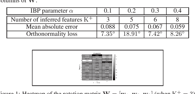 Figure 1 for Adaptive probabilistic principal component analysis