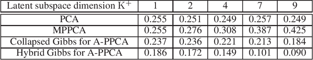 Figure 2 for Adaptive probabilistic principal component analysis