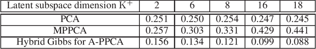 Figure 4 for Adaptive probabilistic principal component analysis