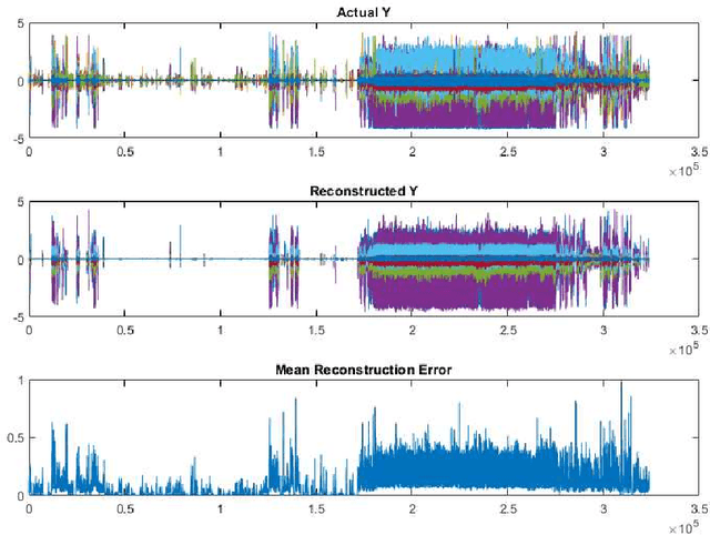 Figure 3 for Adaptive probabilistic principal component analysis