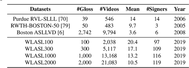 Figure 4 for Word-level Deep Sign Language Recognition from Video: A New Large-scale Dataset and Methods Comparison
