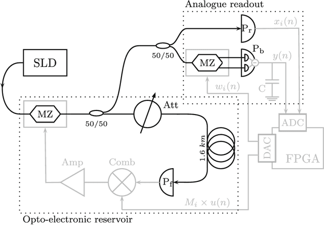 Figure 3 for Online training for high-performance analogue readout layers in photonic reservoir computers