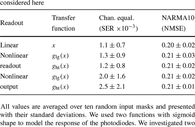 Figure 2 for Online training for high-performance analogue readout layers in photonic reservoir computers