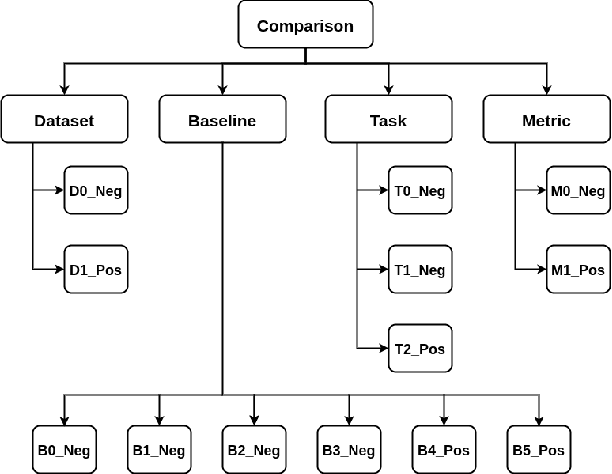 Figure 2 for COMPARE: A Taxonomy and Dataset of Comparison Discussions in Peer Reviews