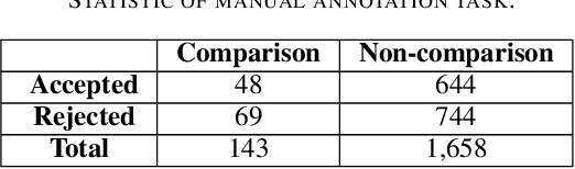 Figure 3 for COMPARE: A Taxonomy and Dataset of Comparison Discussions in Peer Reviews
