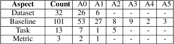 Figure 4 for COMPARE: A Taxonomy and Dataset of Comparison Discussions in Peer Reviews