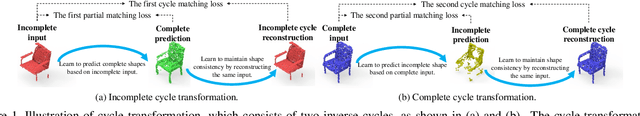 Figure 1 for Cycle4Completion: Unpaired Point Cloud Completion using Cycle Transformation with Missing Region Coding
